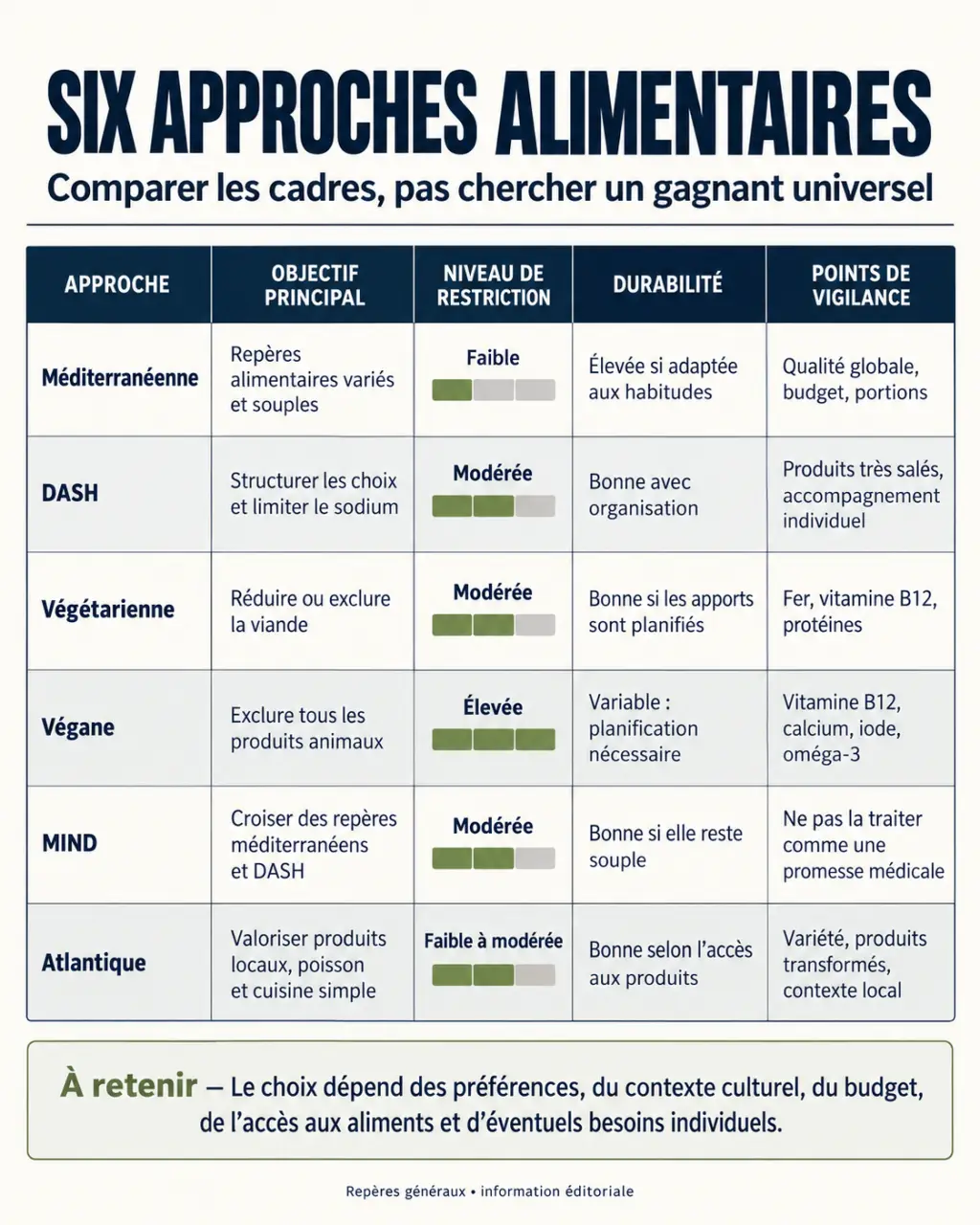 Quel est le meilleur régime : comparaison des régimes méditerranéen, DASH, végétarien, végane, MIND et Atlantique